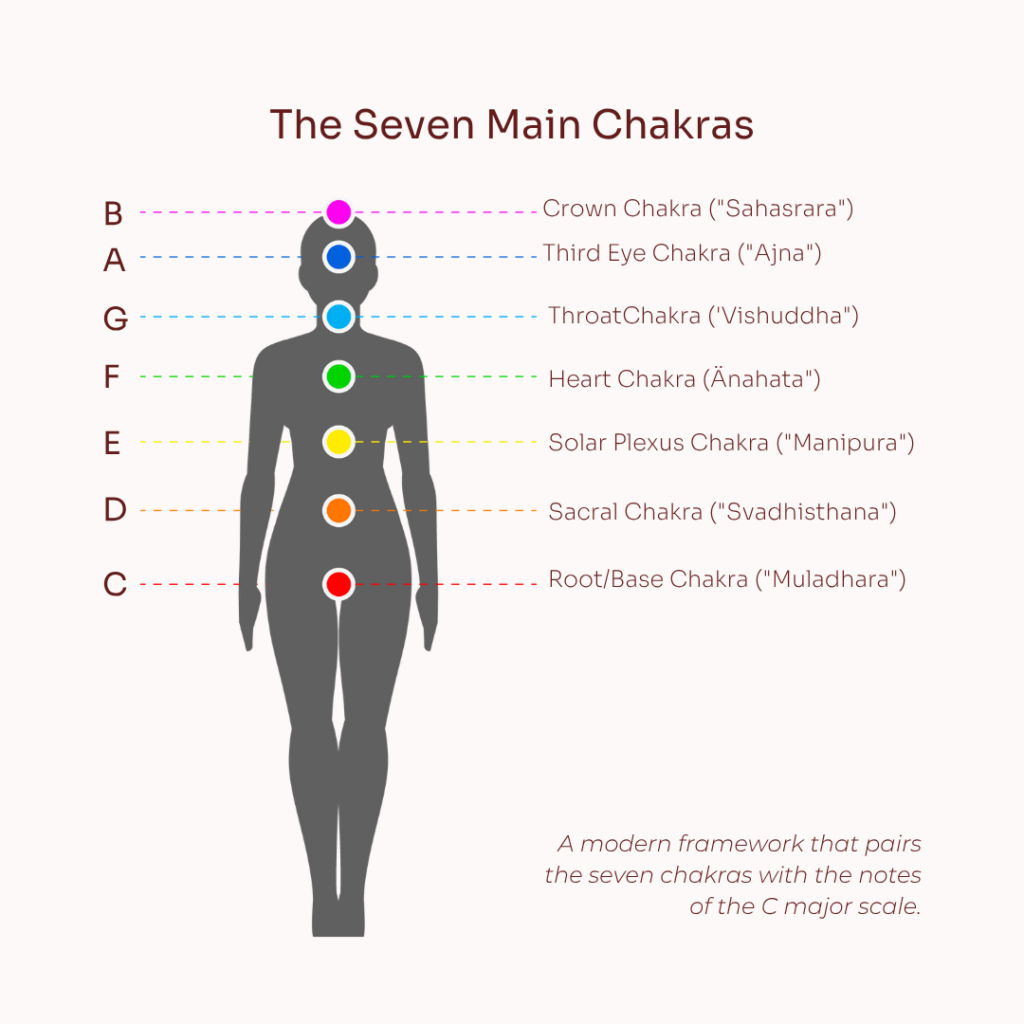 One Common Note–Chakra Correspondence System. A modern framework that pairs the seven chakras with the notes of the C major scale.